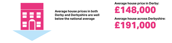 Infographic of average house prices in Derby and Derbyshire compared to the national average